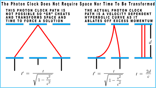 Photon Clock Challenge to Fix Einstein's Broken Thought Experiment
